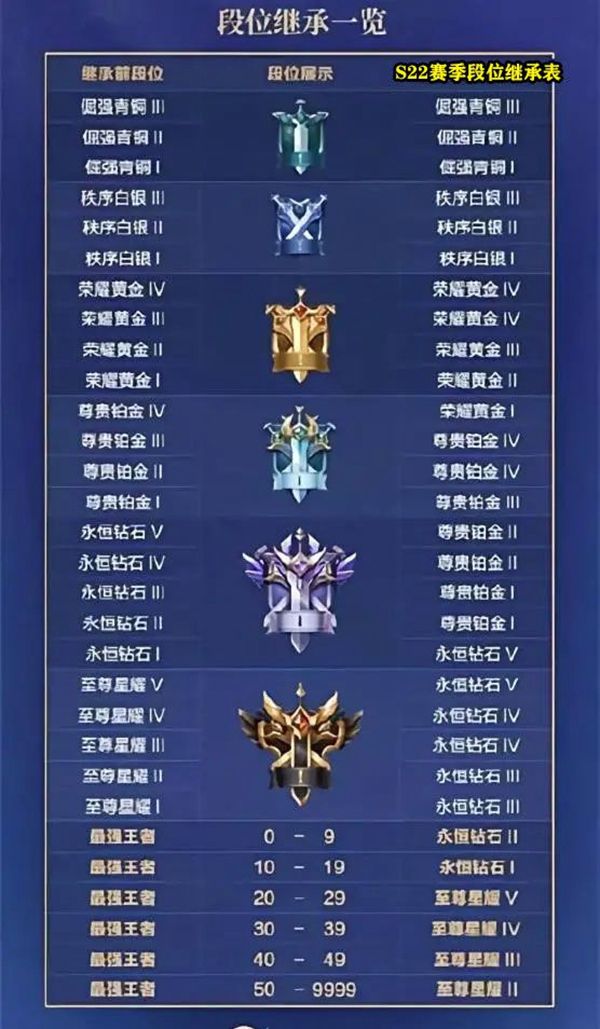 王者荣耀段位继承表 - 王者荣耀辅助网